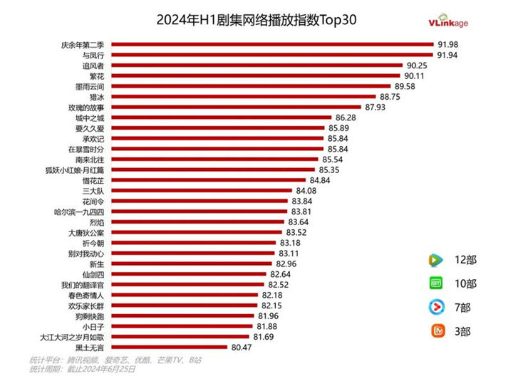2024上半年剧集盘点:90+作品创新高多赛道佳作涌现(图3)