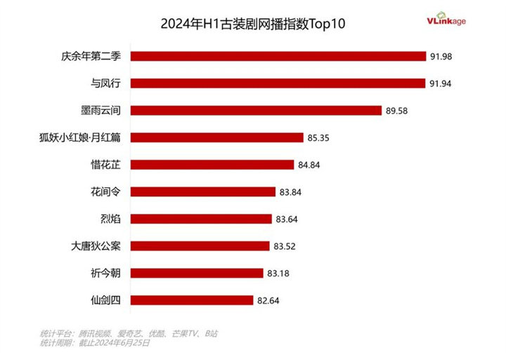 2024上半年剧集盘点:90+作品创新高多赛道佳作涌现(图4)