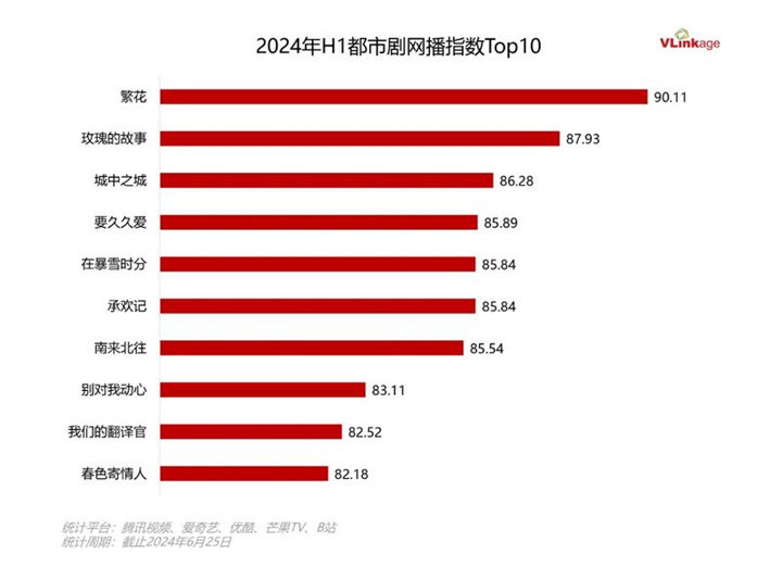 2024上半年剧集盘点:90+作品创新高多赛道佳作涌现(图5)