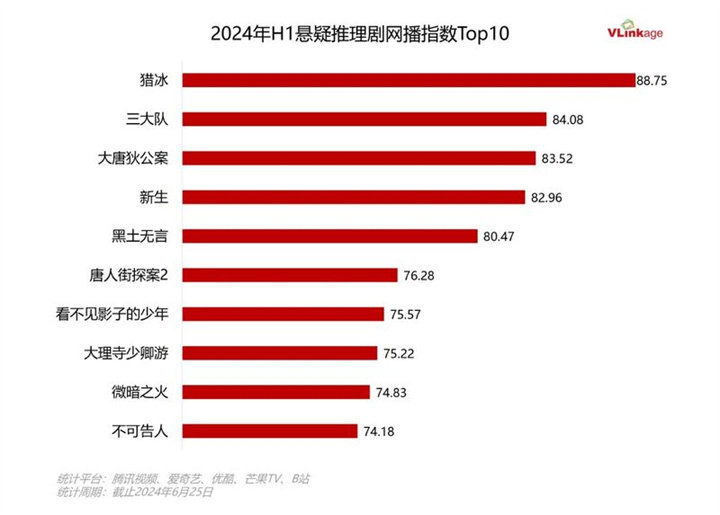 2024上半年剧集盘点:90+作品创新高多赛道佳作涌现(图6)