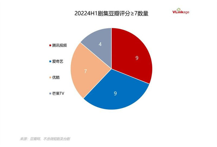 2024上半年剧集盘点:90+作品创新高多赛道佳作涌现(图7)