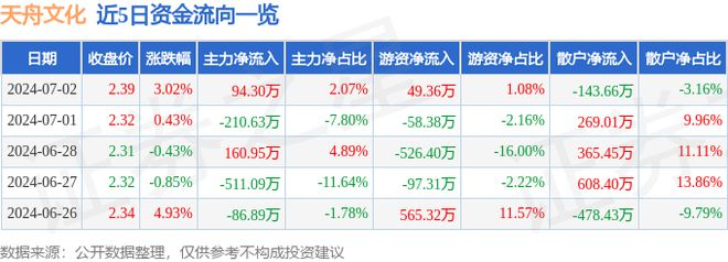 天舟文化(300148)7月2日主力资金净买入9430万元