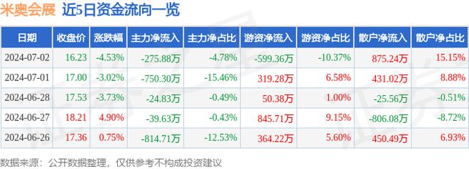 九游娱乐:米奥会展(300795)7月2日主力资金净卖出27588万元