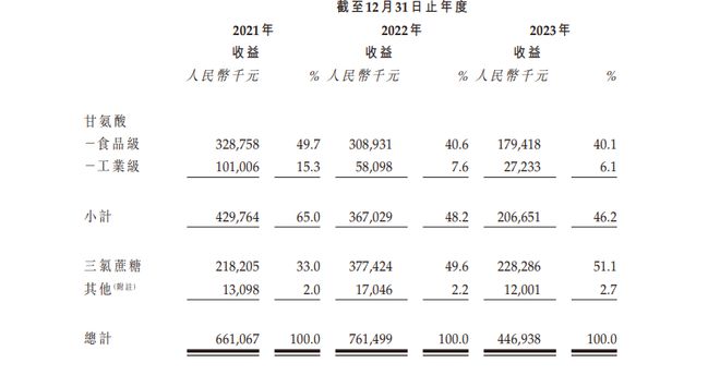 九游娱乐:新琪安科技港股IPO在全球食品级甘氨酸制造行业第一