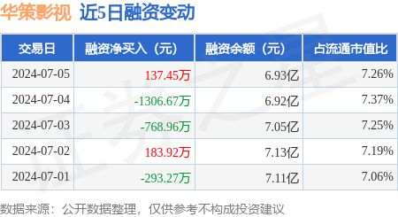 华策影视:7月5日融资买入389672万元融资融券余额699亿元