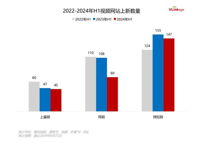 2024上半年剧集复盘:90+大剧数量创同期新高多个赛道“喜提”佳作