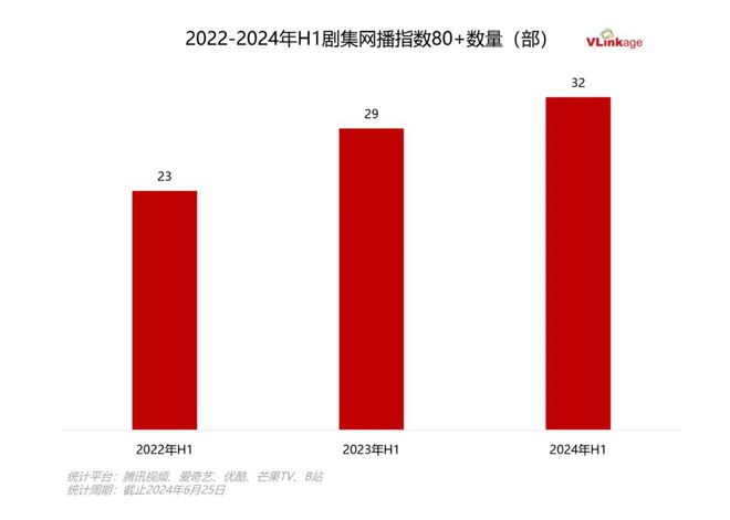 2024上半年剧集复盘：90+大剧数量创同期新高多个赛道“喜提”佳作(图2)