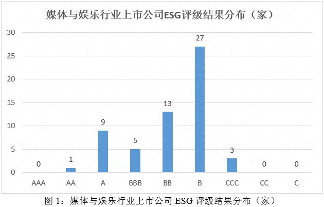 ESG评级结果分析:2024年媒体与娱乐业上市公司ESG评级结果分析