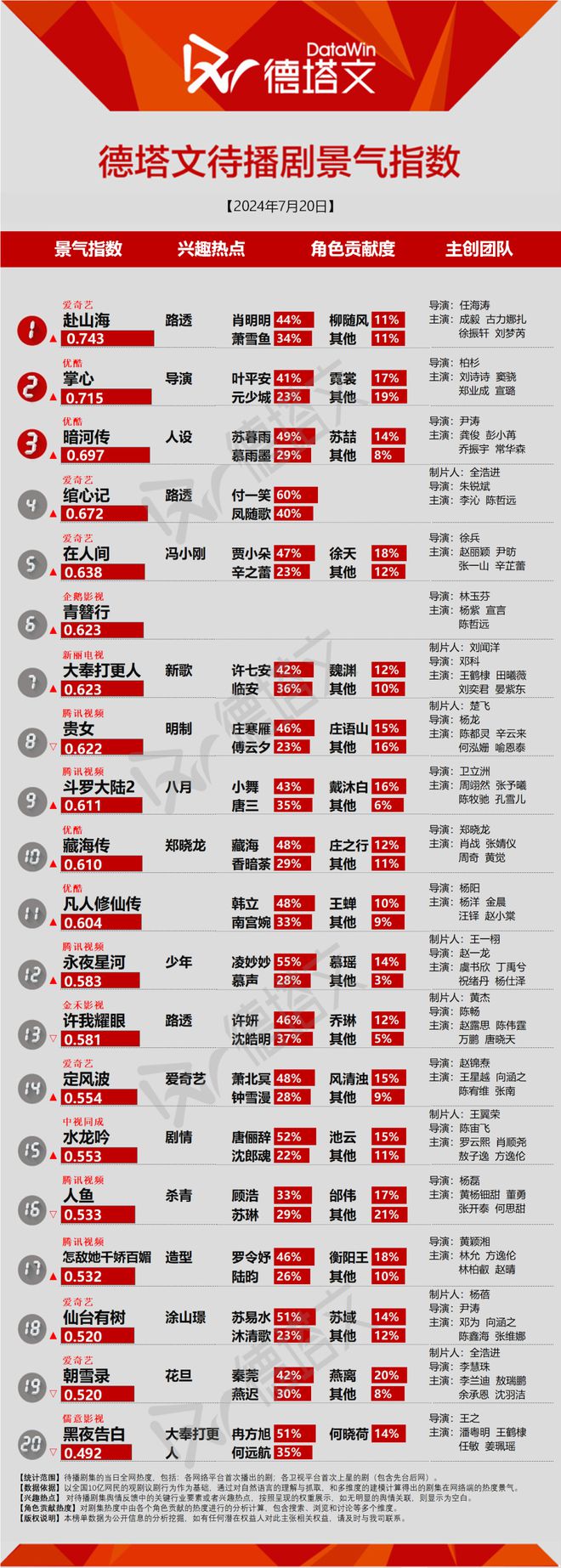 九游娱乐文化:剧日报《唐朝诡事录之西行》开播即达成第一季声量成毅《赴山海》花絮引关注