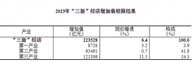 国家统计局:2023年我国“三新”经济增加值相当于国内生产总值的比重为1773%