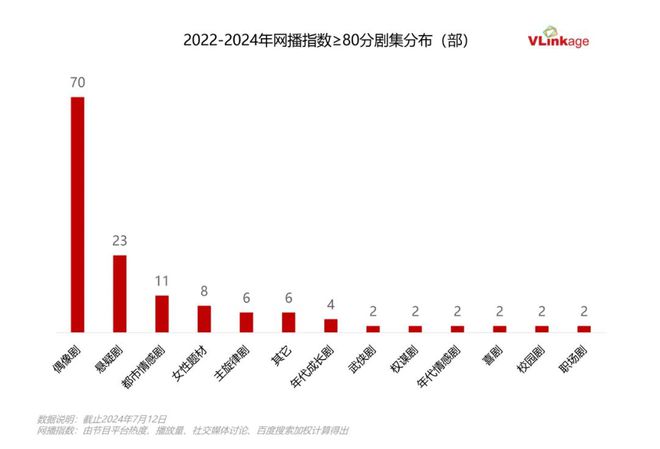 九游娱乐:2022-2024热剧观察:平台加码下偶像剧占领市场C位