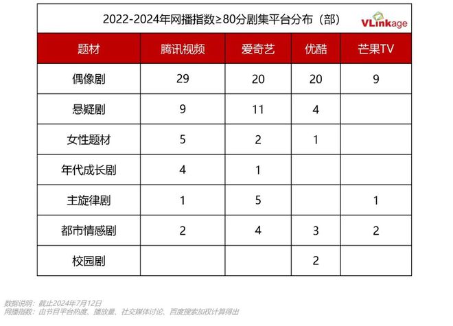 九游娱乐：2022-2024热剧观察：平台加码下偶像剧占领市场C位(图3)
