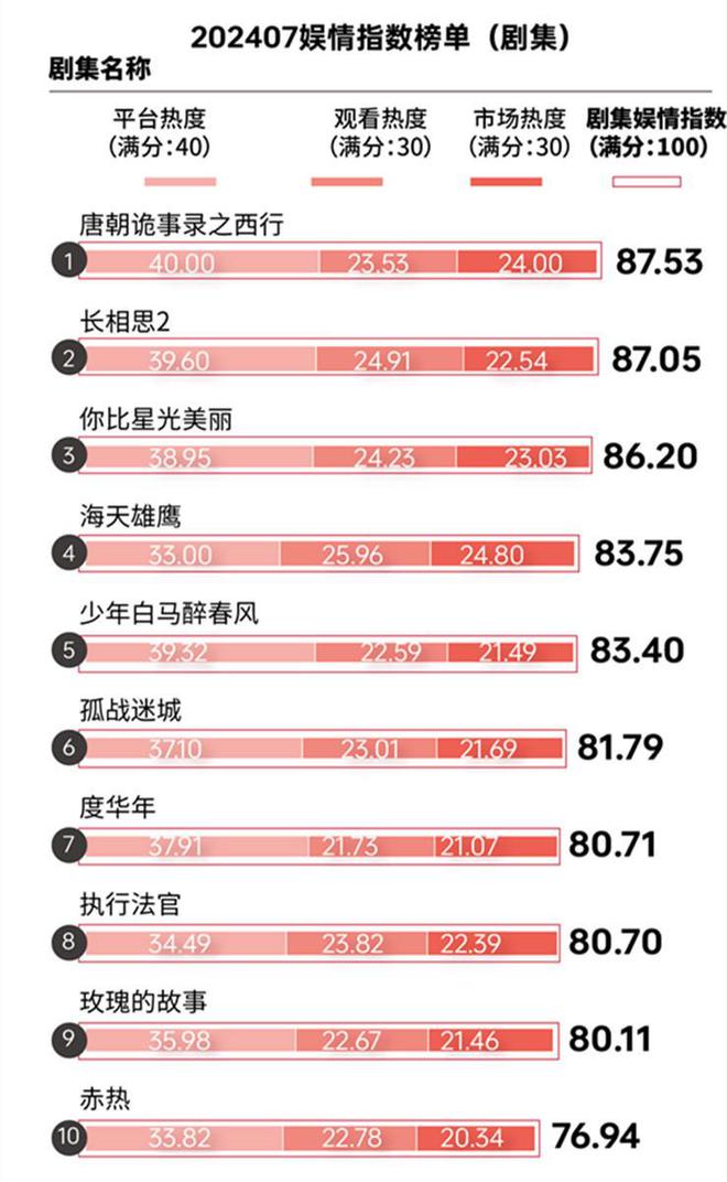 “续集魔咒”如何破?“唐诡”“长相思”给出不同答案