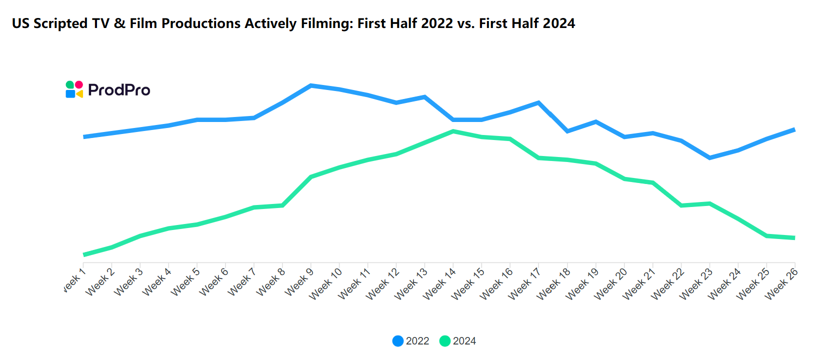 ProdPro:2024年H1美国拍摄电影数量比2022年减少37%