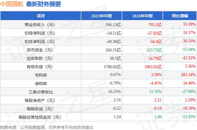 九游娱乐:中国国航(601111)2024年中报简析:营收上升亏损收窄短期债务压力上升