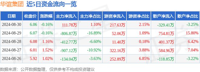 华谊集团(600623)8月30日主力资金净买入11178万元