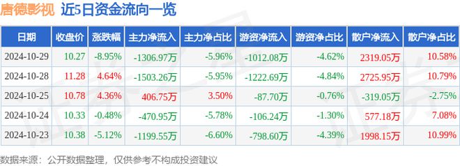 九游娱乐文化:唐德影视(300426)10月29日主力资金净卖出130697万元