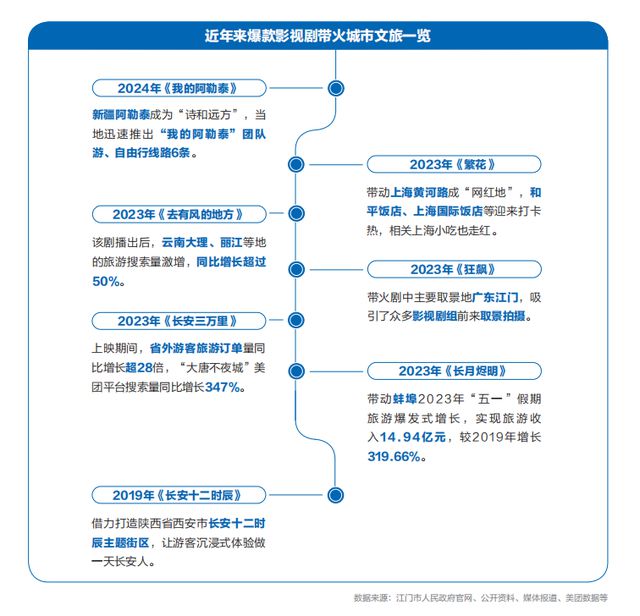 九游娱乐：看电影看电视正变为“玩电影玩电视”影视产业迈向文旅融合互动沉浸新纪元(图3)