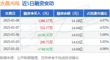 九游娱乐文化:水晶光电:1月8日融资买入147亿元融资融券余额1428亿元