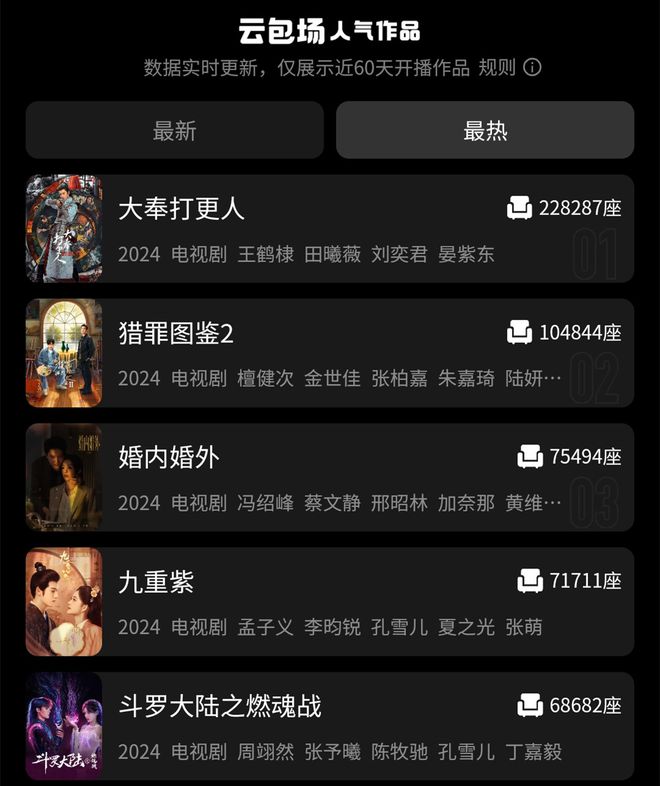 九游娱乐文化:云包场700万看部剧70块2024长增收路子广