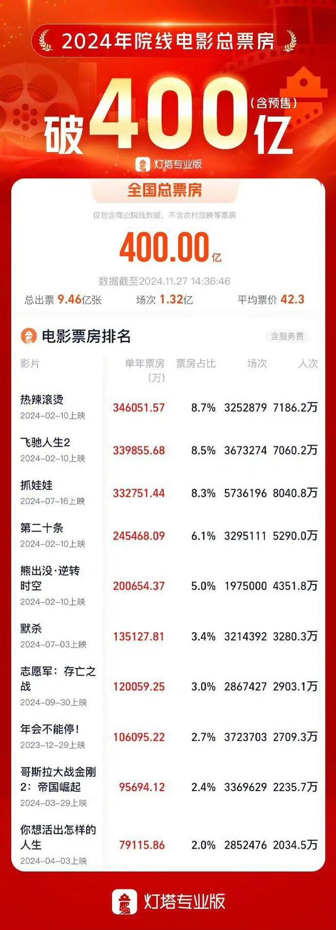 2024年度电影总票房突破400亿前三名均为喜剧片