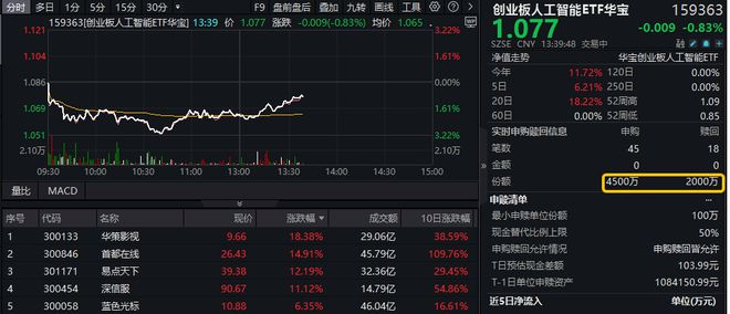 ETF盘中资讯 AI应用走强！华策影视冲击涨停创业板人工智能ETF华宝（159363）跌幅缩窄资金抢筹2500万份