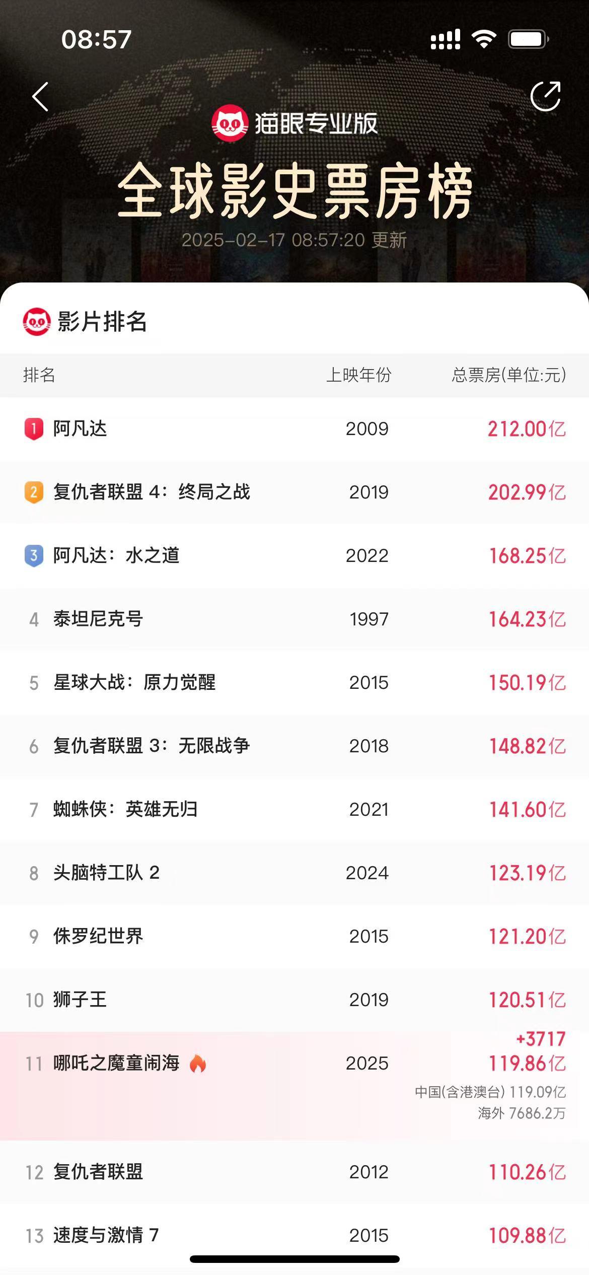 九游娱乐：见证历史！《哪吒2》距全球票房榜前10不到1亿