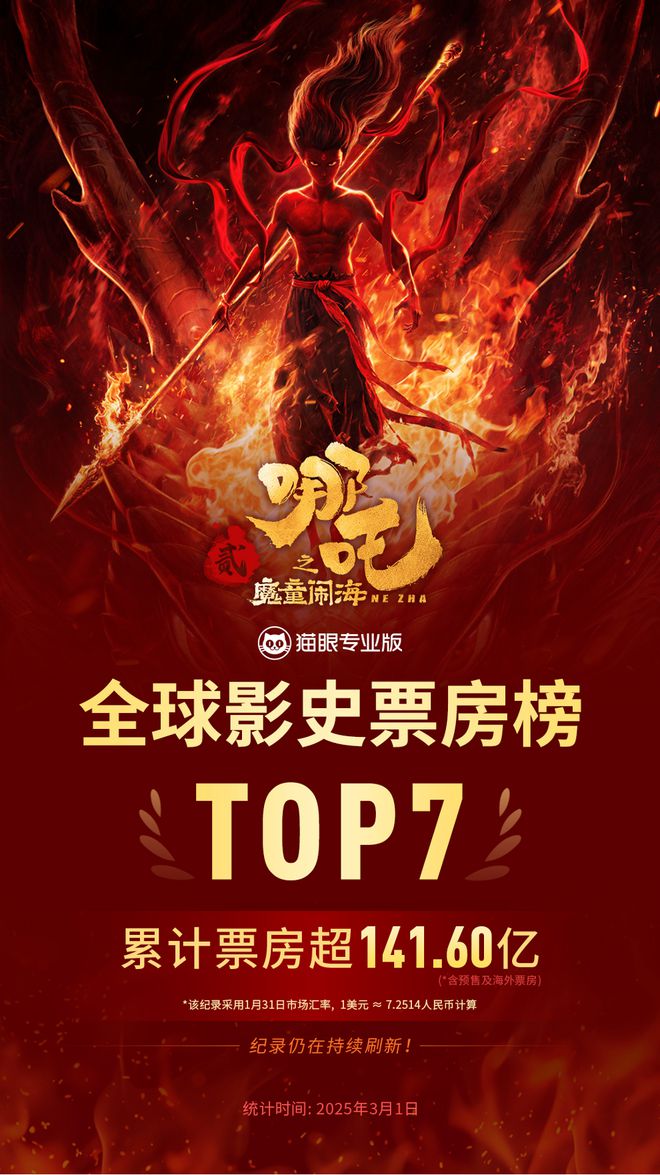 九游娱乐文化：三岁哪吒闯入全球票房前七中