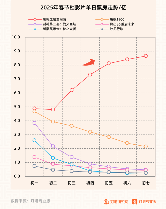 九游娱乐：新华网文化观察｜春节档见证电影市场的“火”与“变”