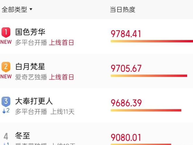 仅播6集就全网热度第一终于有值得熬夜狂追的古装剧了！(图3)
