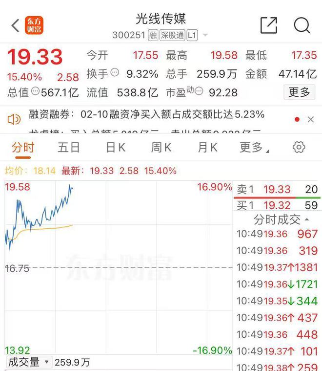 500亿龙头又大涨股价创历史新高!《哪吒2》爆火美国一票难求