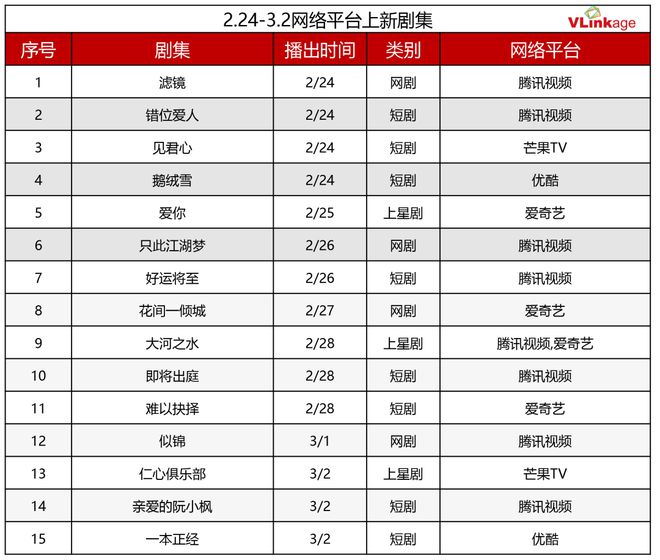 九游娱乐文化:剧集周报偶像剧迎来上新潮今年8部作品豆瓣评分75分