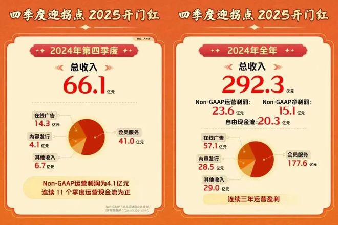 九游娱乐:爱奇艺的2024:连续三年盈利发力“长+短”内容新生态