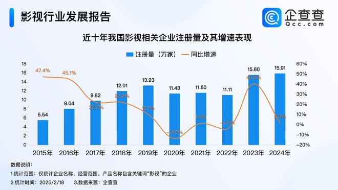 影视行业迎“剧”变时代影视企业注册量创新高