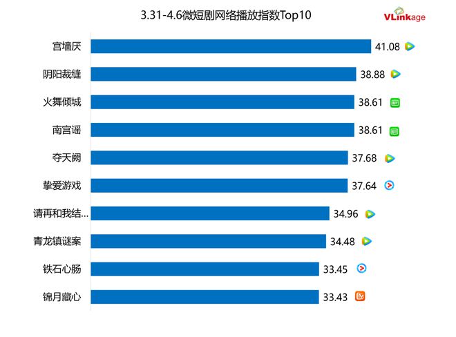九游娱乐：剧集周报《雁回时》网播指数85+《沙尘暴》豆瓣评分81分(图3)