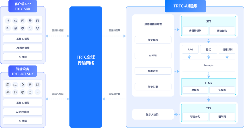 九连冠！腾讯云音解决方案再获IDC《中国云市场跟踪》报告第一直播、媒体处理细分赛道蝉联第一(图4)