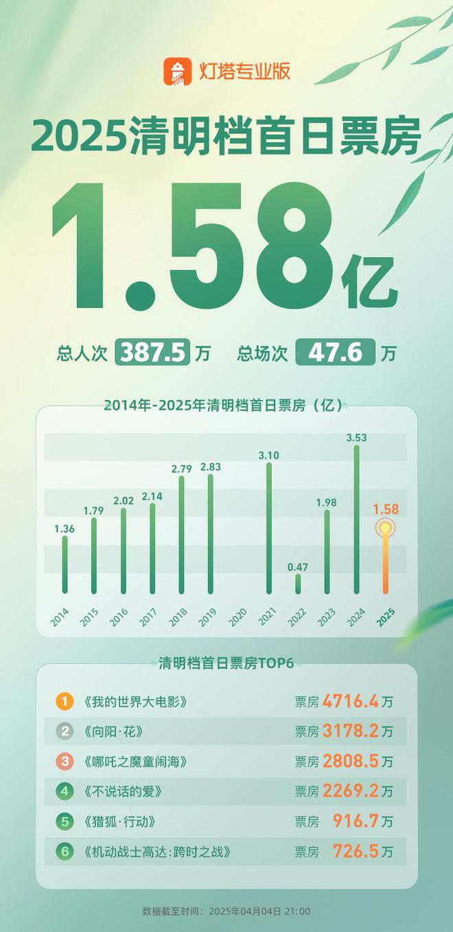 资讯丨《我的世界大电影》清明档首日票房冠军