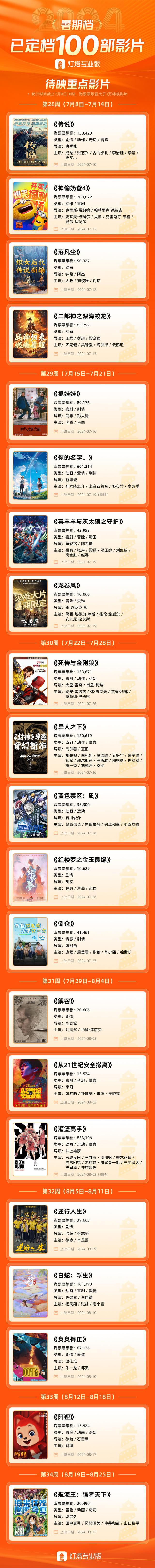 今年暑期档已定档100部电影