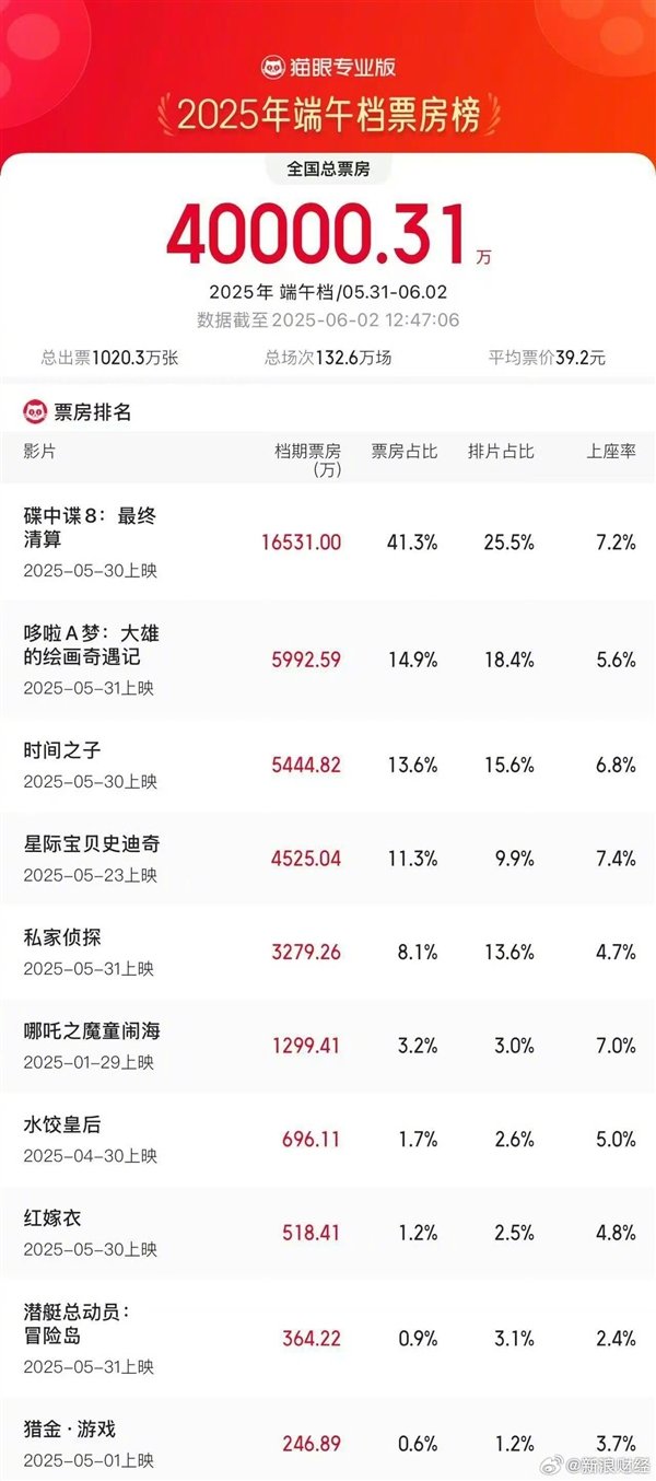 远超去年！端午档电影票房破4亿元：《碟中谍8》断档领先(图2)