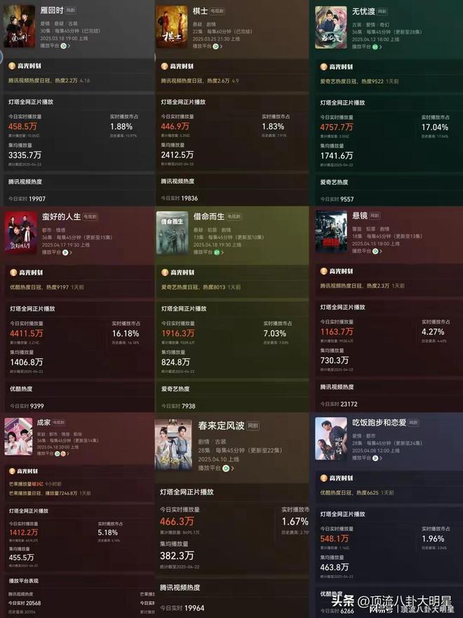 给最近热播的剧排个名无忧渡第3、蛮好的人生第4、第一没争议!