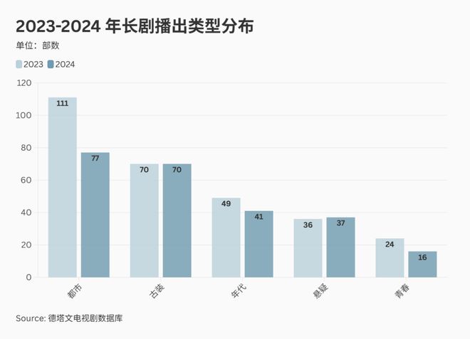 九游娱乐:IP褪色短剧凶猛长的“安全感”从何处寻?