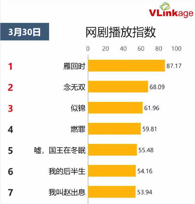 九游娱乐：网剧播放指数：《雁回时》继续登顶位列第一《念无双》排第二(图2)