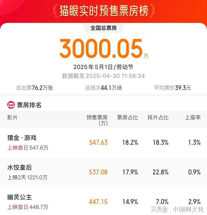 九游娱乐：影视股震荡走高上海电影午后冲击涨停五一首日预售票房破3000万