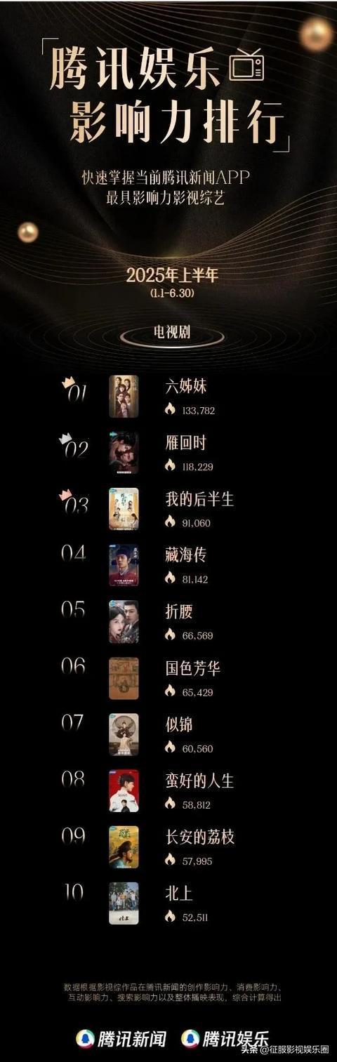 九游娱乐:2025上半年国产剧热度排行榜《藏海传》仅排第四第一名无异议