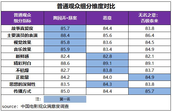 《恶意》等多部影片满意度超83分多元佳作持续为暑期档注入强劲动能(图3)