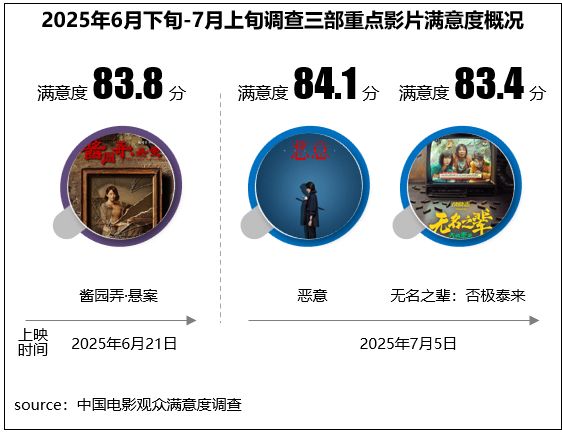 《恶意》等多部影片满意度超83分多元佳作持续为暑期档注入强劲动能