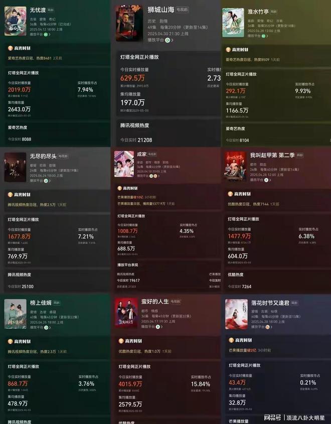 给最近热播的剧排个名淮水竹亭第3、狮城山海第8、第一无争议!