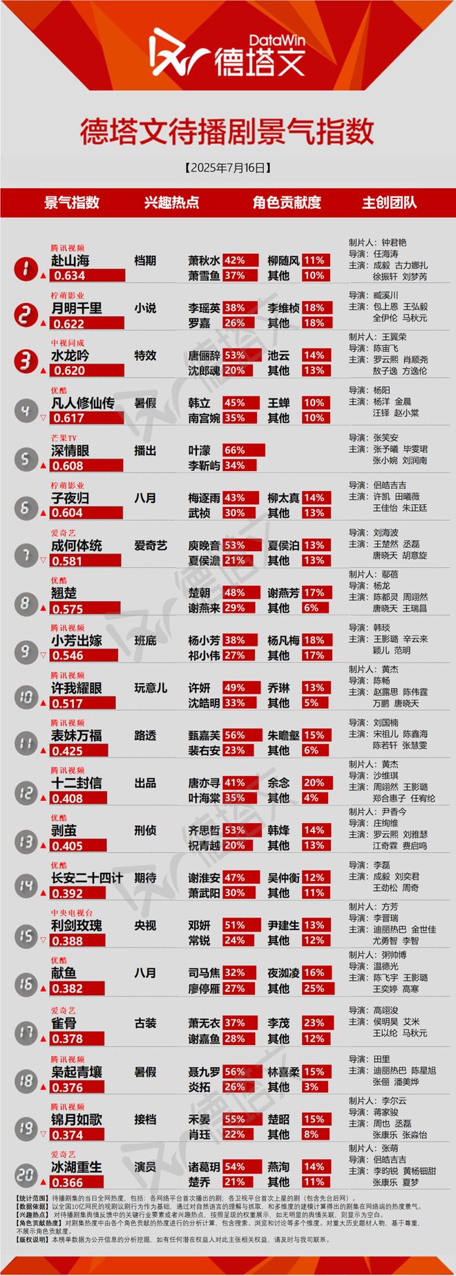 《正当防卫》高位收官张予曦毕雯珺《深情眼》传加入暑期档剧日报