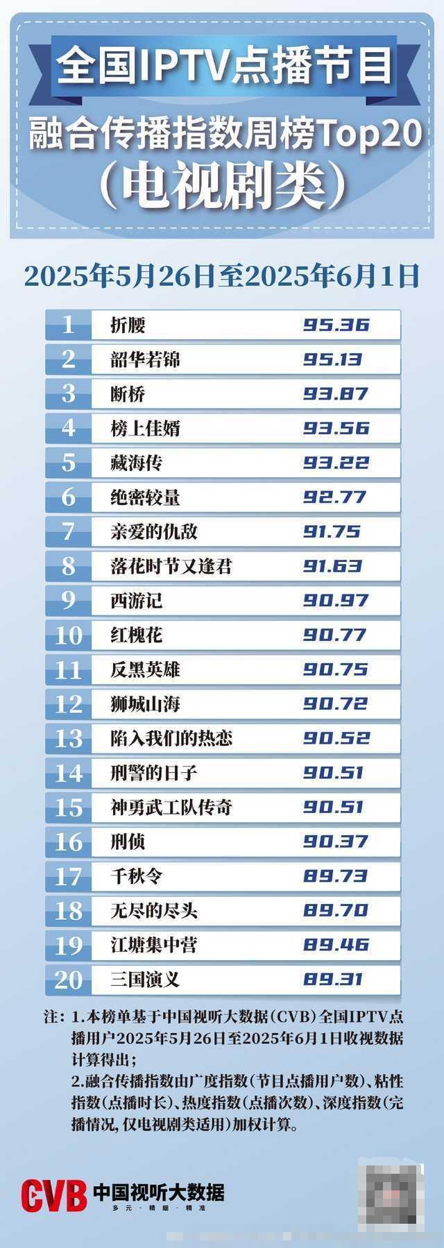 总局最新收视榜：《藏海传》仅第五《断桥》第三第一令我意外(图11)