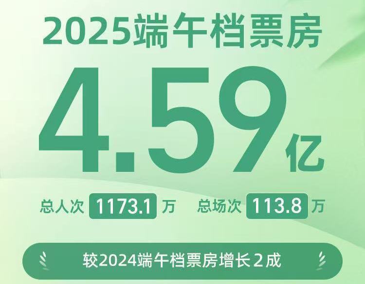 九游娱乐文化：增长达两成2025端午档电影票房459亿